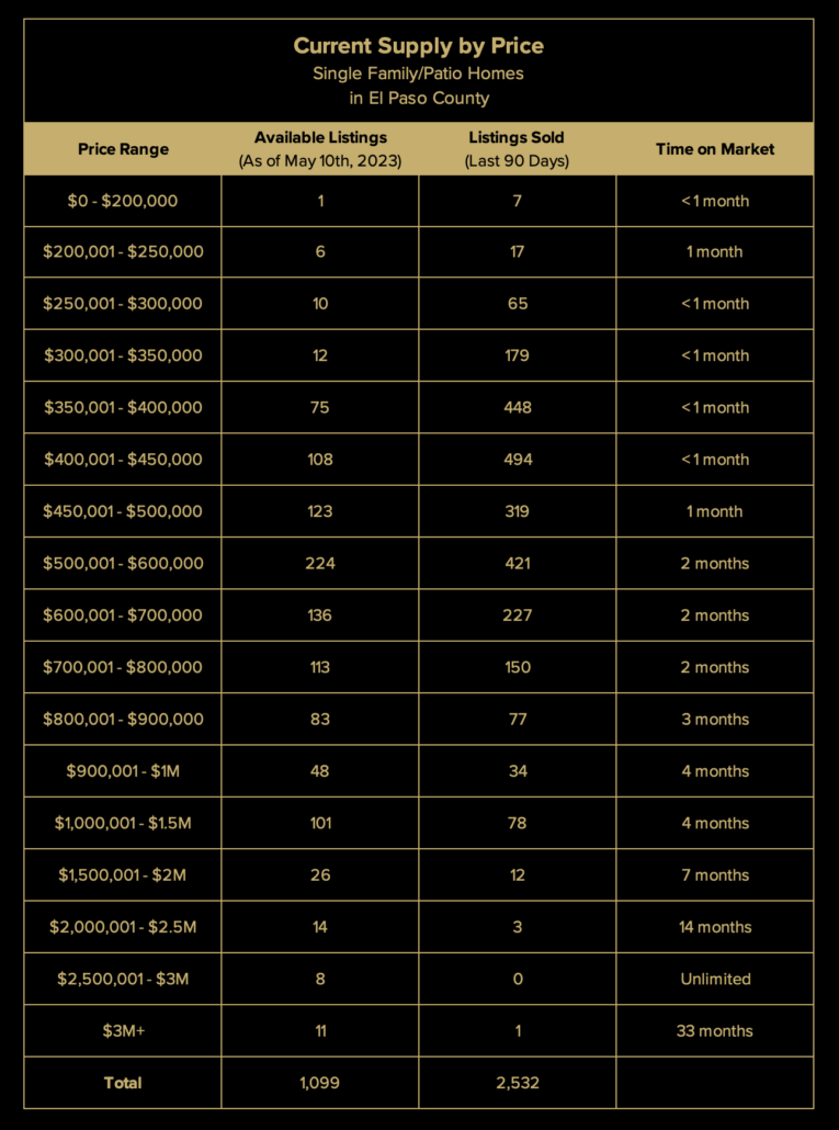 Home supply by price range chart. El Paso county single family and patio homes. Market update data source Pikes Peak MLS, as of May 10th, 2023.